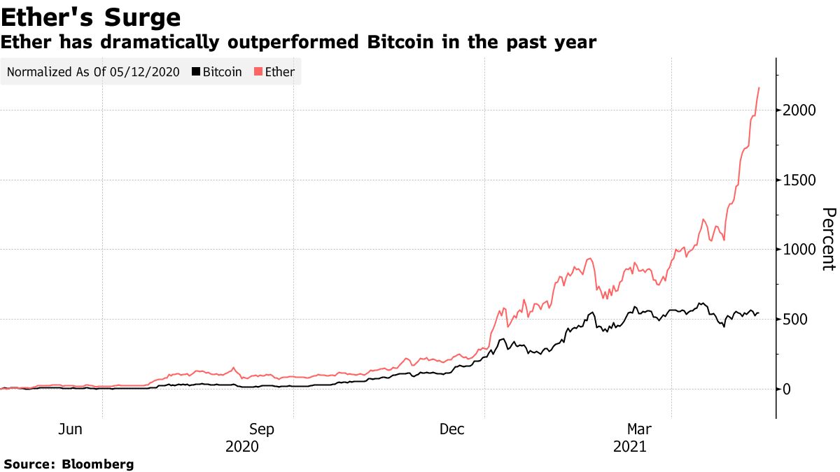 Ether has dramatically outperformed Bitcoin in the past year