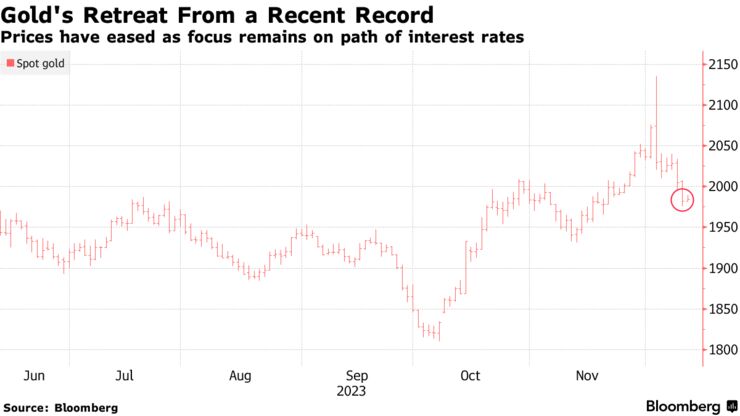 Gold's Retreat From a Recent Record | Prices have eased as focus remains on path of interest rates