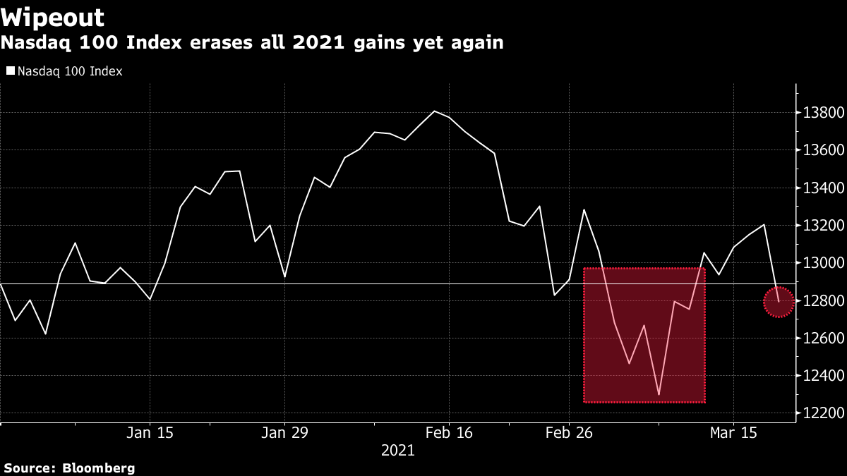 テクノロジー株指数、年初来マイナスに再び転落-回復力の弱さ鮮明に Bloomberg