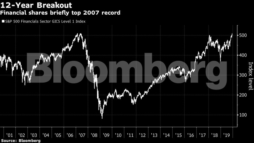 Financial shares briefly top 2007 record