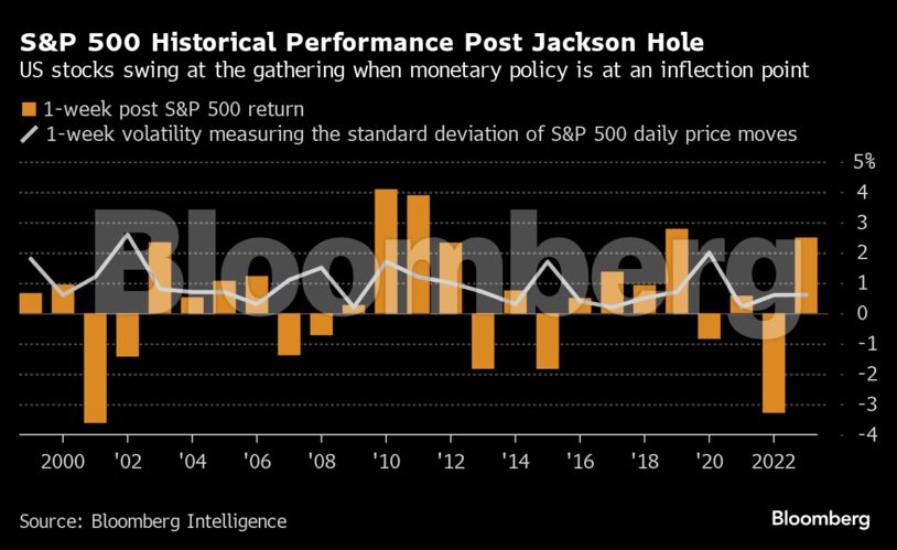 S&P 500 Historical Performance Post Jackson Hole | US stocks swing at the gathering when monetary policy is at an inflection point