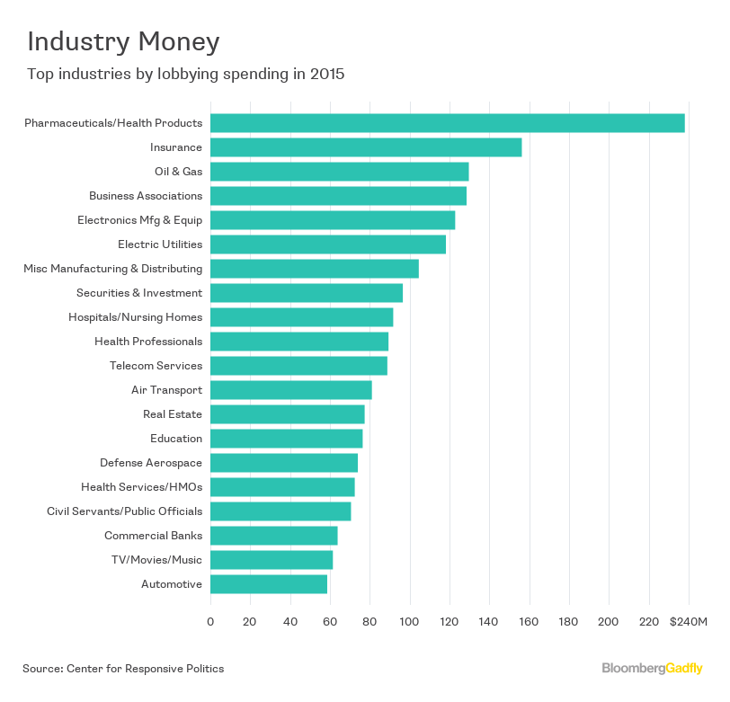 A Look at Corporate Lobbying Bloomberg