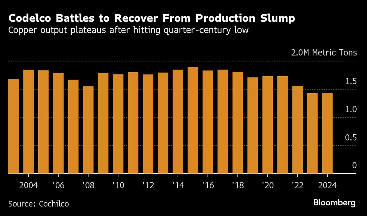 Codelco Returns to Global Debt Market as Copper Prices Rally