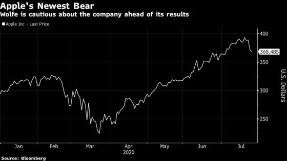 Apple Gets New Bear Call as Fundamentals ‘Can’t Support’ Rally