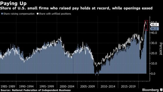 Record Share of U.S. Small Businesses Raise Pay, NFIB Says