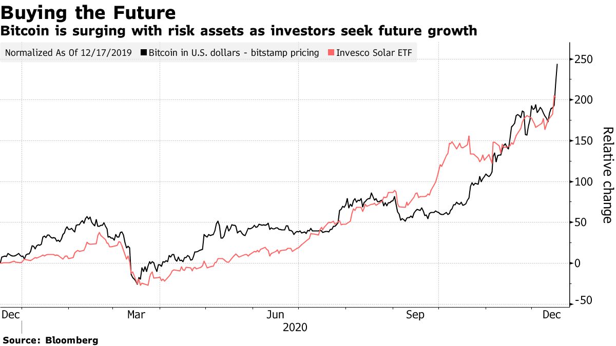 Bitcoin is compliant with risk funds while investors are looking for future growth