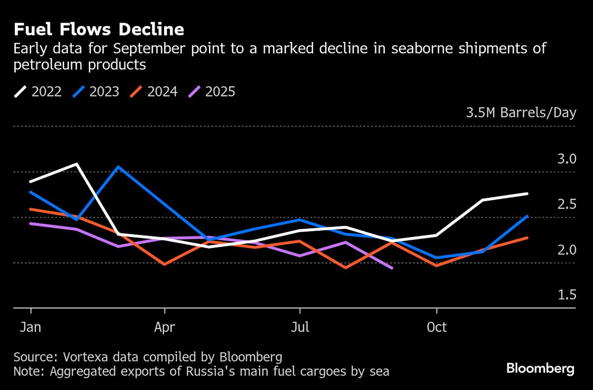 Russia Weighs Diesel Export Curbs After Refinery Drone Hits