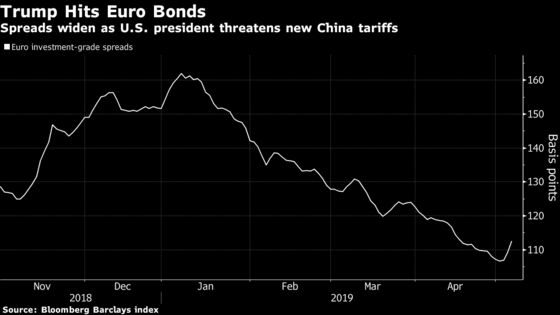 Euro Corporate-Bond Sales Spike in Rush to Beat Trump Trade War