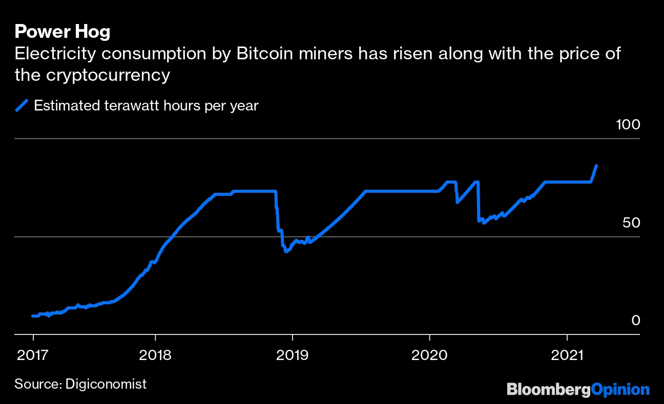 Bitcoin Miners Are on a Path to Self-Destruction - Bloomberg