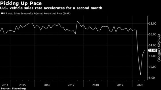 Automakers Laud Resilience of U.S. Consumers Buoying Sales