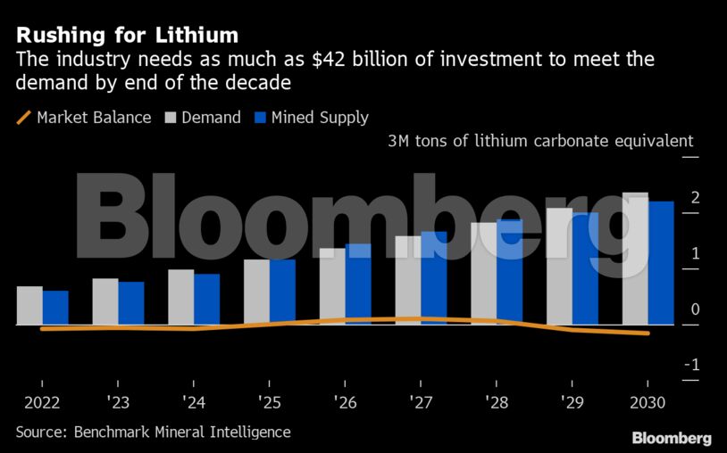 Rushing for Lithium | The industry needs as much as $42 billion of investment to meet the demand by end of the decade