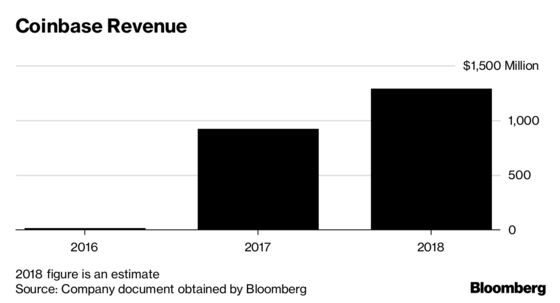 Coinbase to Bring in $1.3 Billion in Revenue Despite Crypto’s Massive Slump