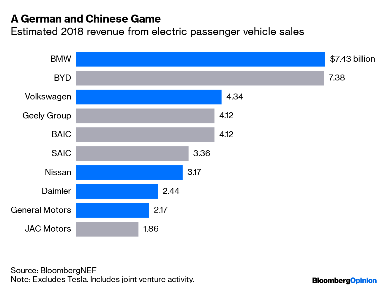Electric Vehicle Market So Far Belongs to China Bloomberg