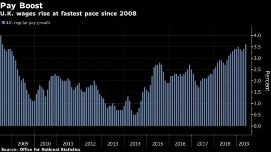 U.K. Wages Rise at Fastest Pace Since 2008 in Tight Labor Market