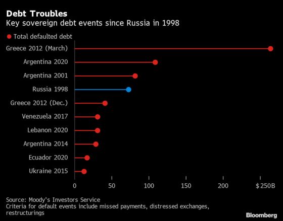 Russia Is Spiraling Toward a $150 Billion Default Nightmare