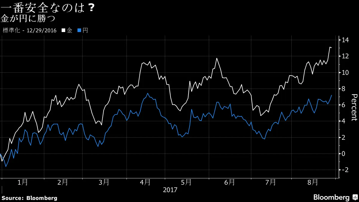 有事の「円」より有事の「金」、北朝鮮ミサイルが示す－チャート - Bloomberg