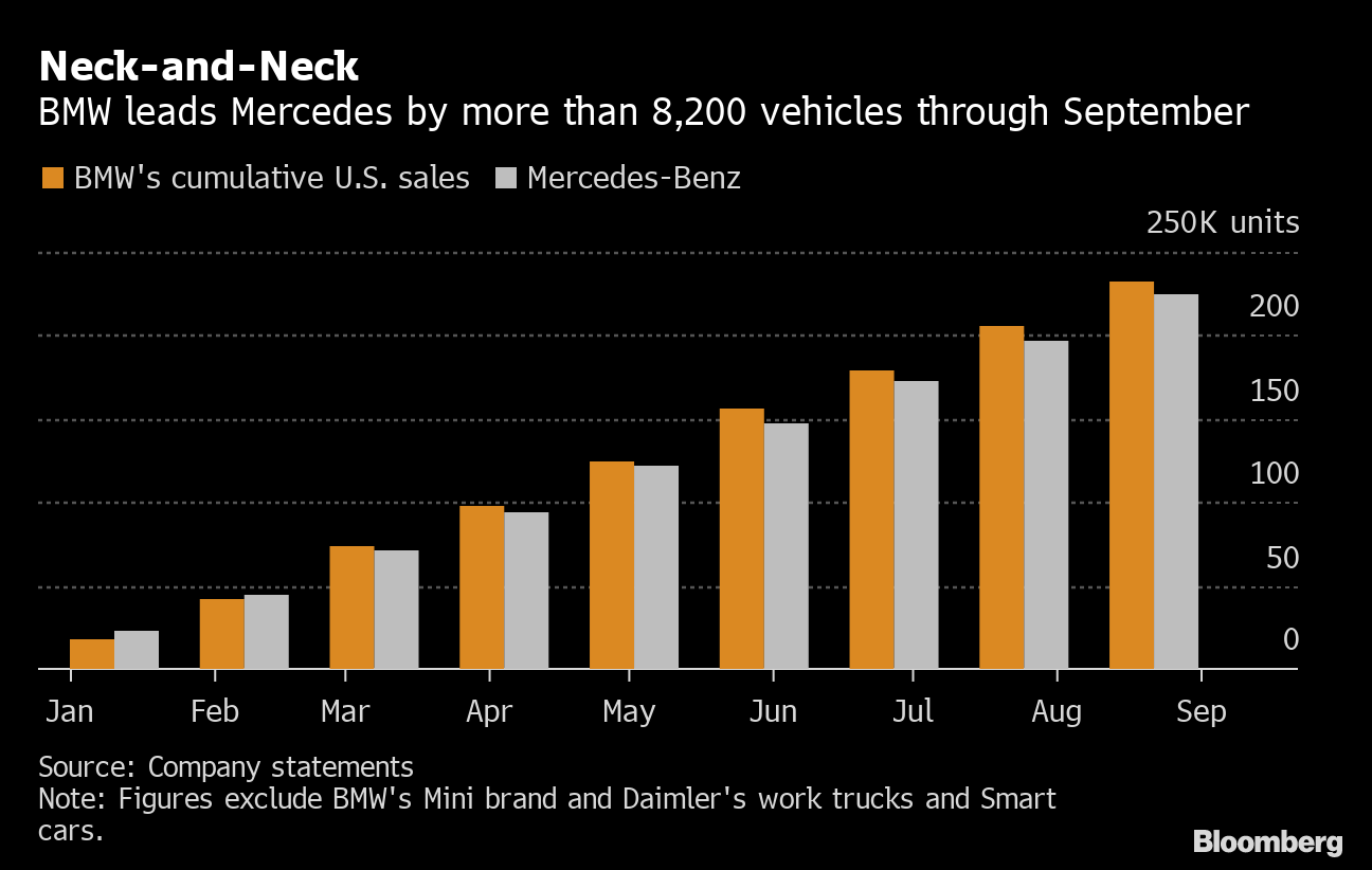 BMW Beats Mercedes by 35 Cars Sold in September 2019 - Bloomberg