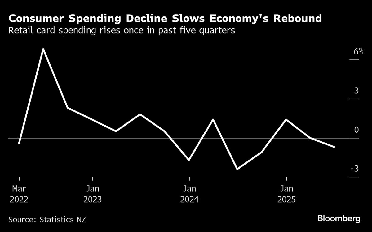 New Zealand Spending Slowdown Adds to Signs of Cooling Economy
