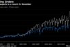 Drive exports to a record in November