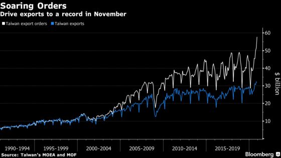 Taiwan Export Orders Surge Most Since 2010 on Demand for Tech