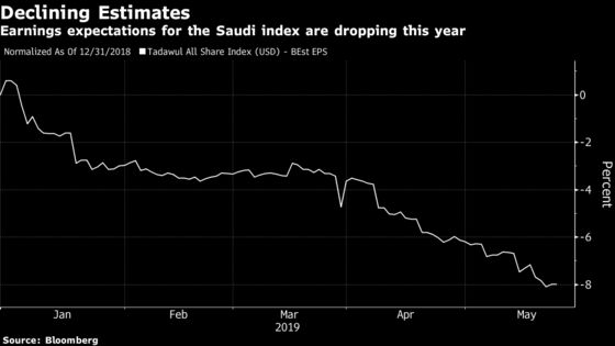 Saudi Stock Euphoria Is Unwinding as End of Catalyst Nears