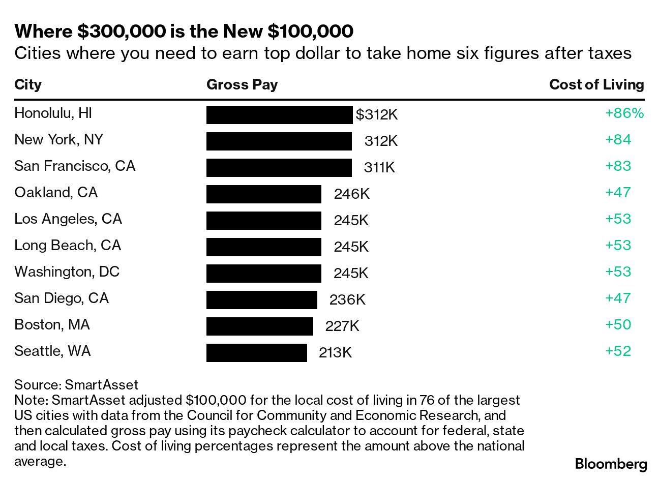 New York City prices make a $300,000 salary feel like $100,000