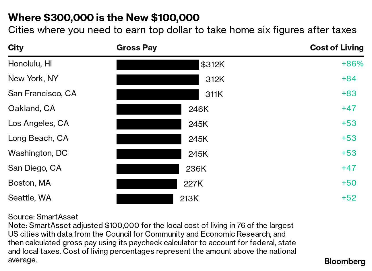 New Yorkers must earn this much to live like they make $100K