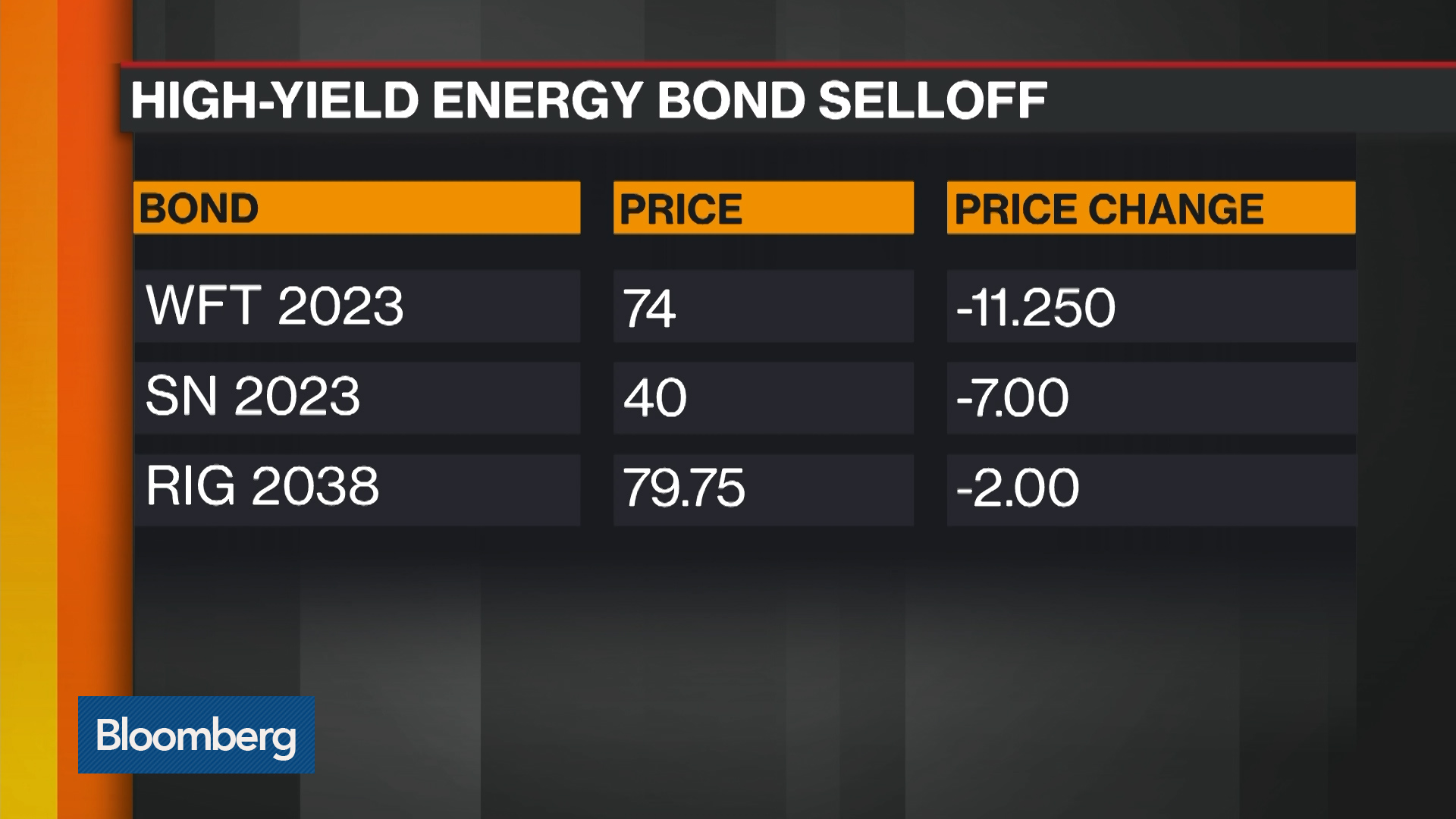 Watch Selloff in HighYield Energy Bonds Picks Up Steam Bloomberg