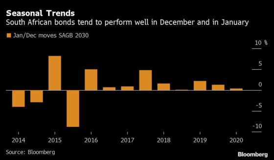 Laggard South African Bonds May Get Seasonal Boost at Year-End