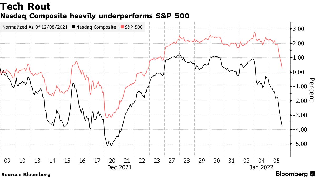 ナスダックで１兆ドル消失、不安定な2022年の前兆－金利上昇が重し - Bloomberg