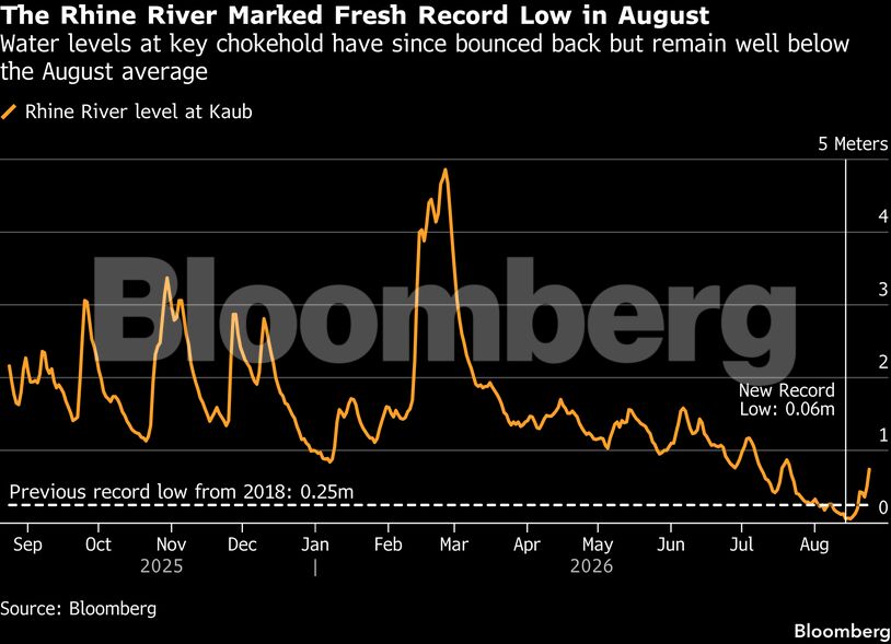 The Rhine River Marked Fresh Record Low in August | Water levels at key chokehold have since bounced back but remain well below the August average