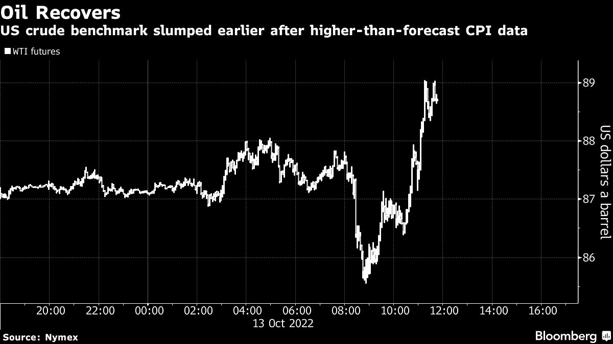 Oil Rises On Bullish Supply Cues As Markets Mull Inflation Data - Bloomberg