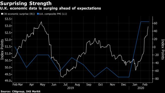 Boris Johnson Gets Early Vote of Economic Confidence From U.K. Data