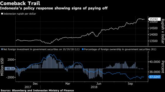 Bank Indonesia Saves Rate Bullets for Future Fed Tightening