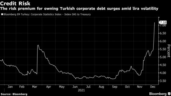 Erdogan’s Move Comes Too Late to Save 2021 for Turkish Debt