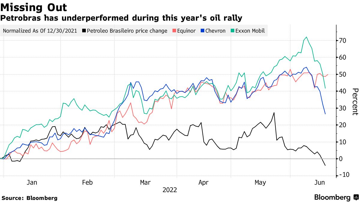 Petrobras has underperformed during this year's oil rally