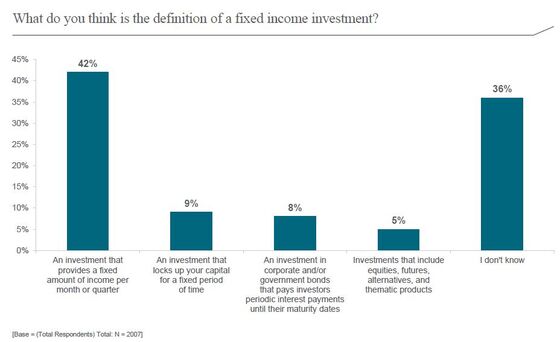 Fixed Income Is Still a Mystery to Many Investors
