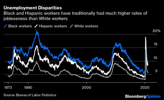 Fears of a Too Hot Economy Ignore Racial Inequality