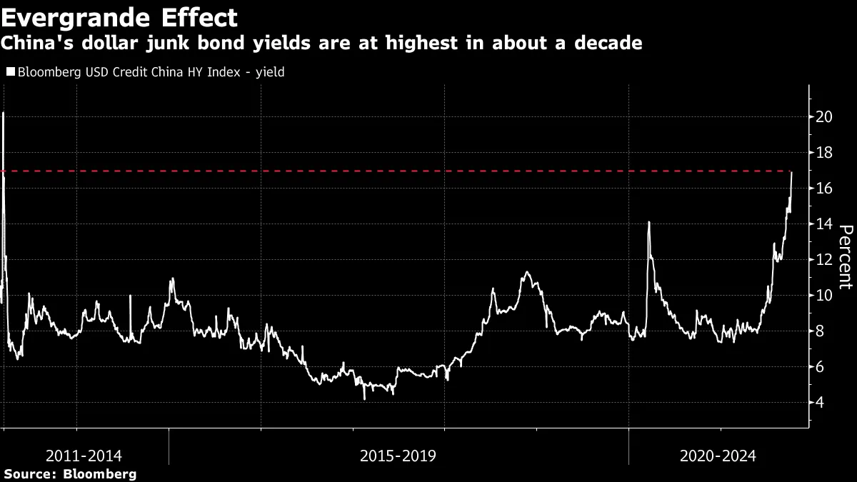 China's dollar junk bond yields are at highest in about a decade