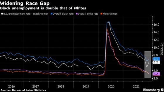 U.S. Labor Market Recovery in 2021 Masks Wider Inequalities