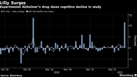 Lilly Surges as Experimental Alzheimer’s Drug Shows Promise