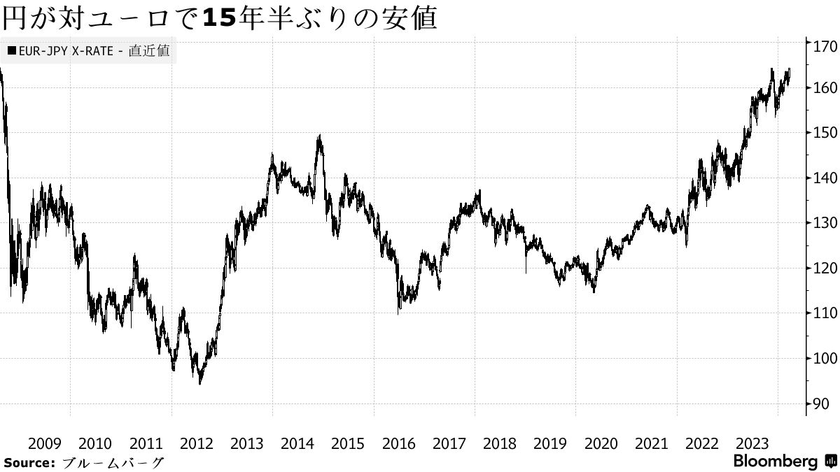 円が対ユーロで約15年半ぶりの安値を更新、日銀が緩和姿勢維持 - Bloomberg