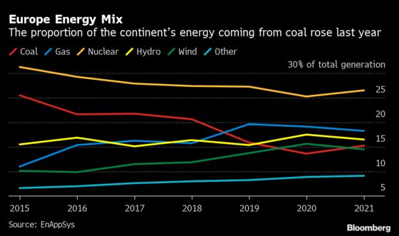 Europe Coal Use Jumps as Costly Gas Turns Firms to Dirty Fuel