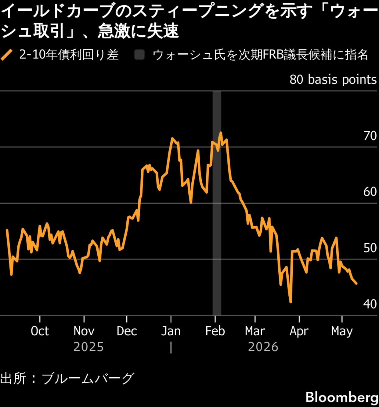 スープの力　最終値下げ ウォーシュ取引」が崩壊、戦争と原油高にかき消された利下げ期待