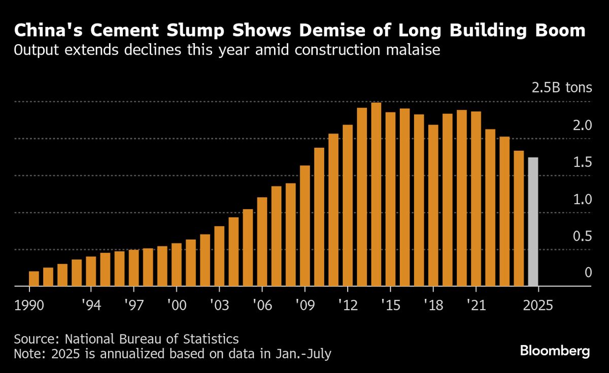 China’s Cement Slump Signals End of 21st-Century Building Boom
