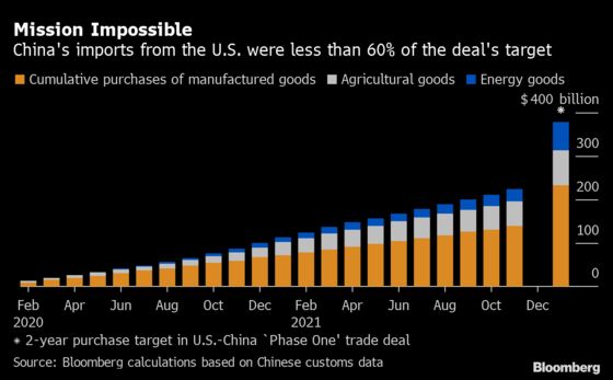 China to Fall Short on Promises to U.S. as Trade Deal Ends