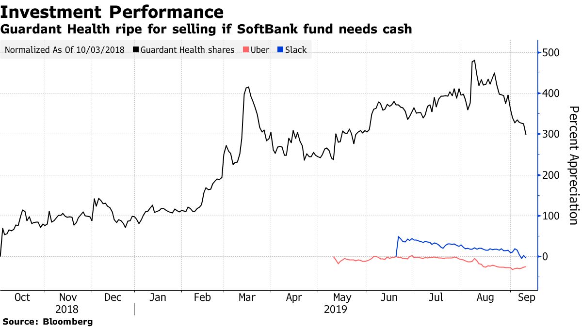 Guardant Health (GH) May Be Unlikely Victim of WeWork Valuation - Bloomberg