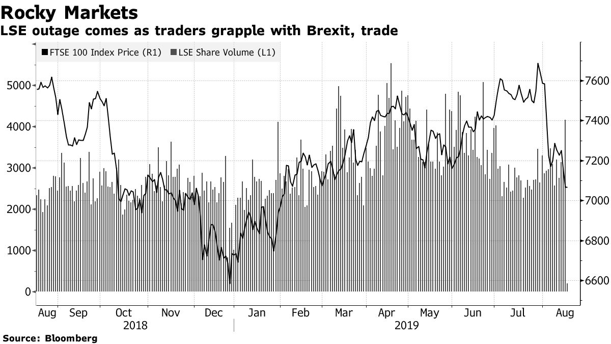 FTSE 100 Trading Volume Falls: Why the London Stock Exchange is Losing  Activity - Bloomberg