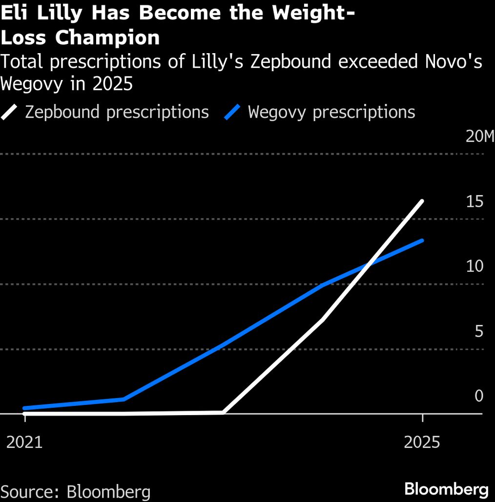 Novo Nordisk Emerges as Big Loser in Weight-Loss Drug Battle - Bloomberg