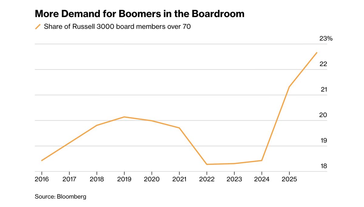 The Share of Corporate Directors Over Age 70 Is Skyrocketing